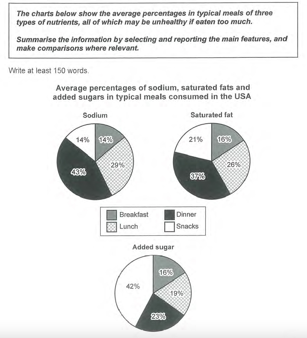 Ielts Writing Task 1 Pie Chart With Sle Answer Infoupdate
