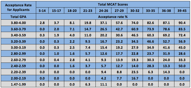 Is GPA Or MCAT Score More Important Magoosh MCAT Blog