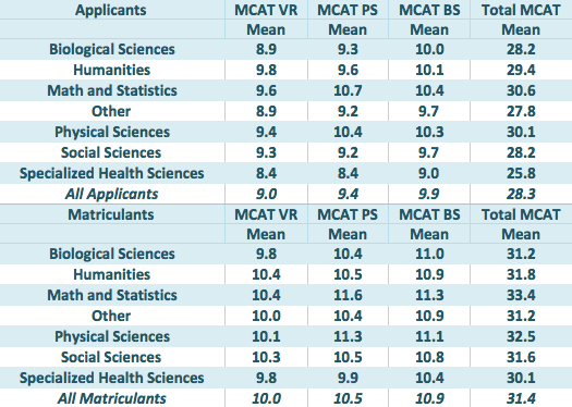 Is There A Correlation Between Major And MCAT Score Magoosh MCAT Blog