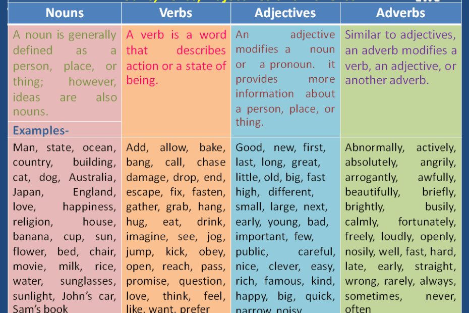 List Of Noun Verb Adjective Adverb List Of Verbs Nouns Adjectives The