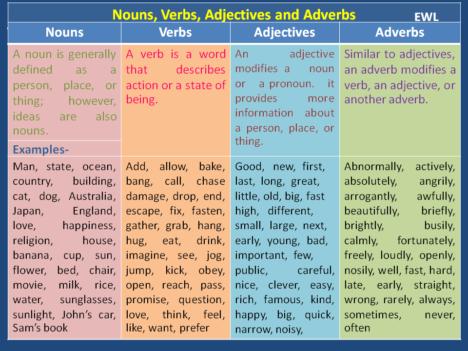verb vs noun adjective adverb