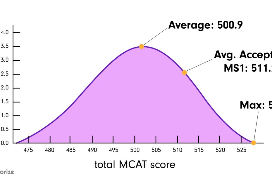 MCAT Score Percentiles And Average MCAT Score Pixorize Blog