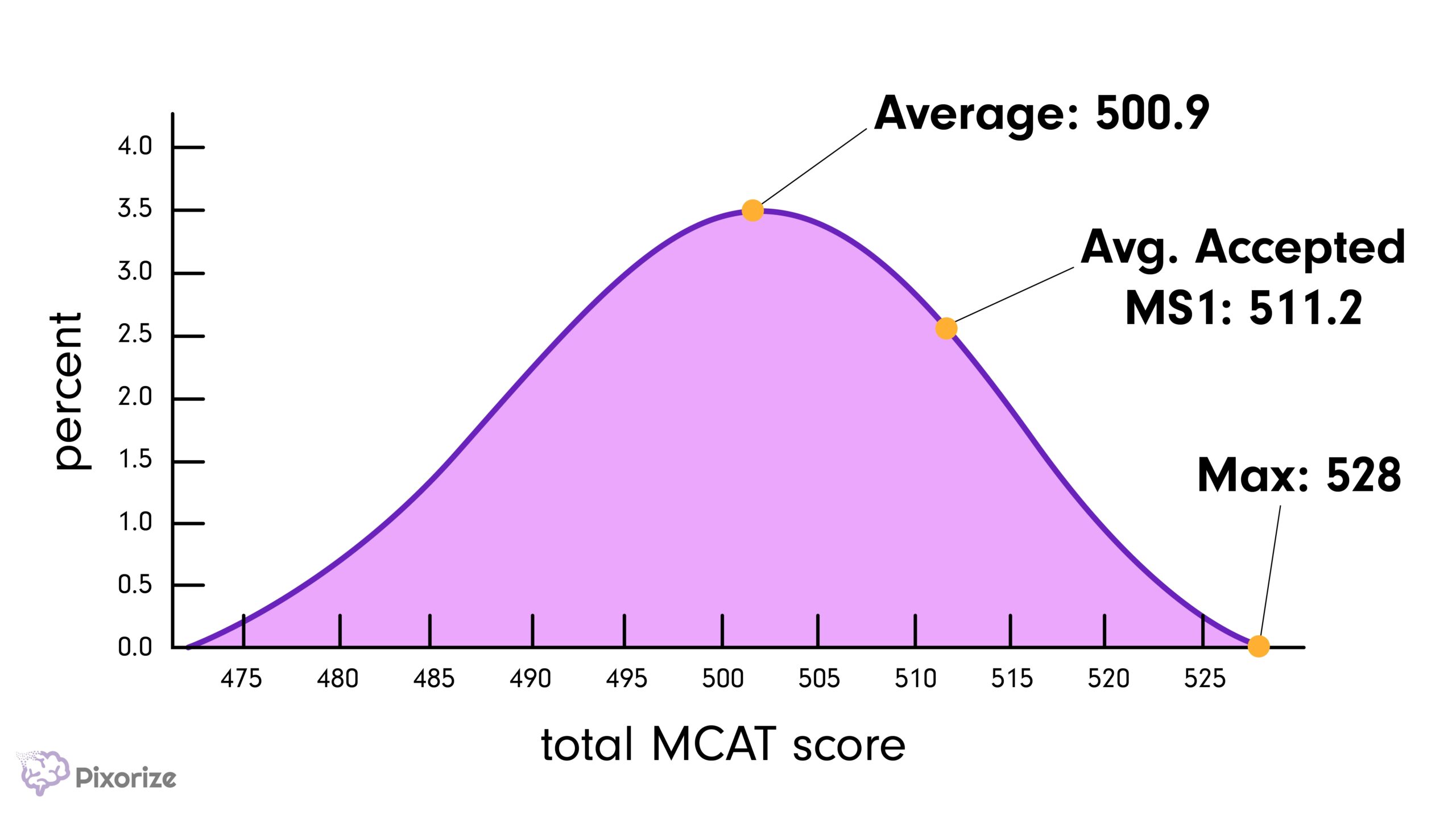 MCAT Score Percentiles And Average MCAT Score Pixorize Blog