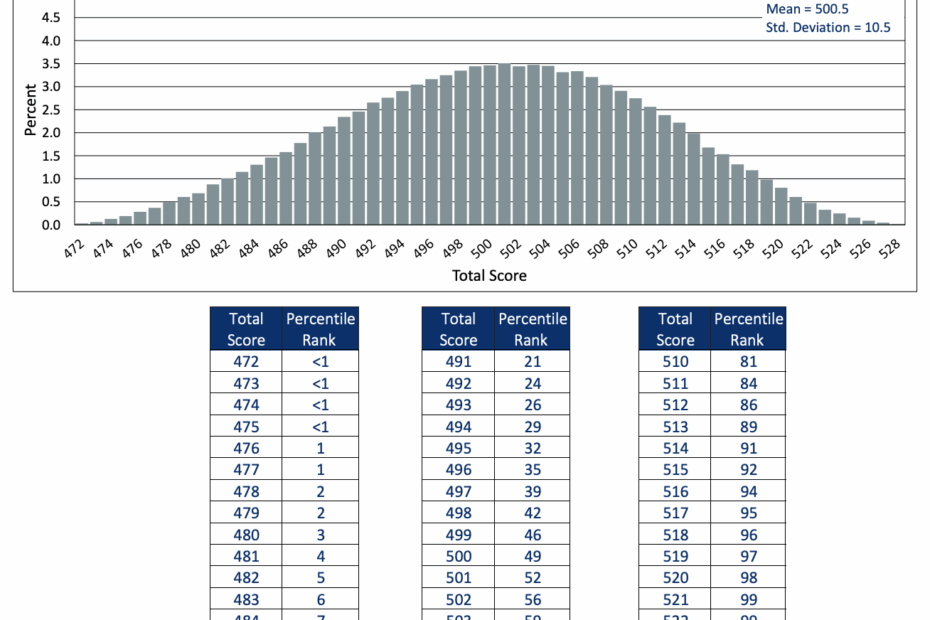MCAT Scoring MCAT Prep Hub