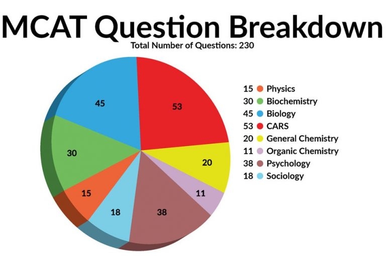 MCAT Scoring MCAT Prep Hub