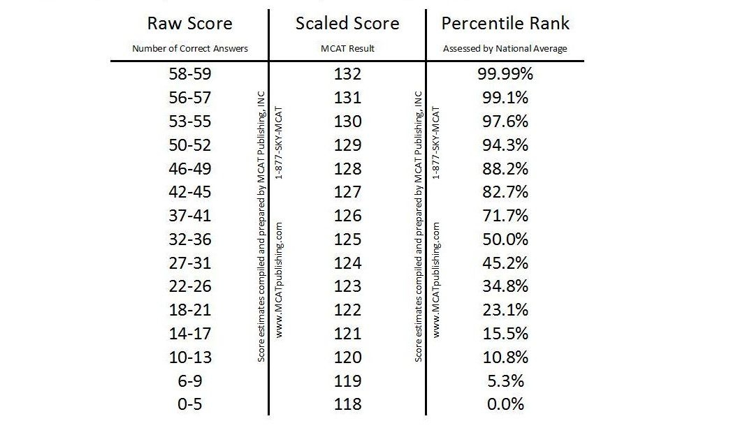 MCAT Scoring Percentiles And Score Range 41 OFF