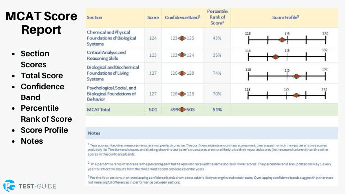 MCAT Scoring Percentiles And Score Range 41 OFF