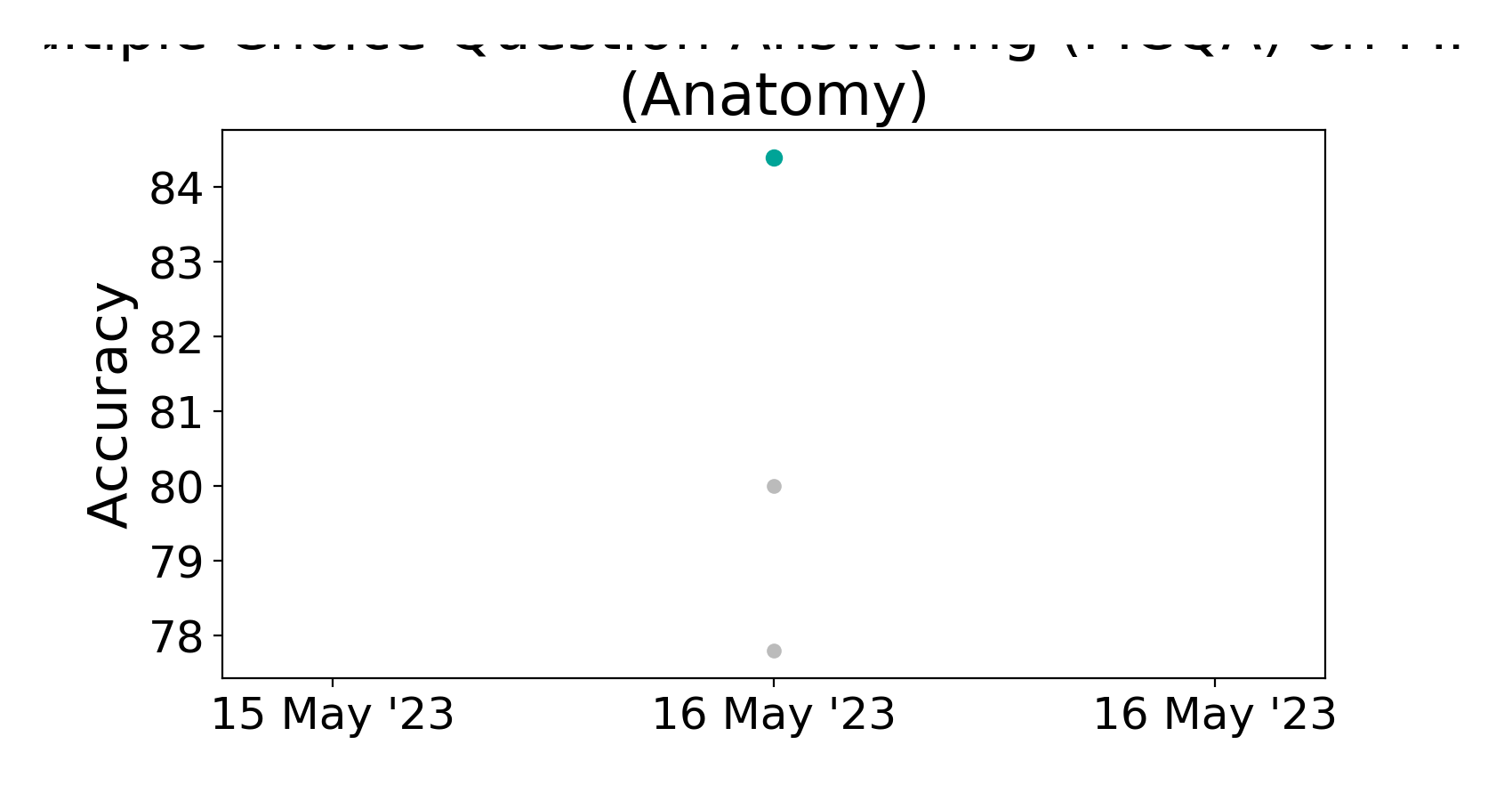 MMLU Anatomy Benchmark Multiple Choice Question Answering MCQA 