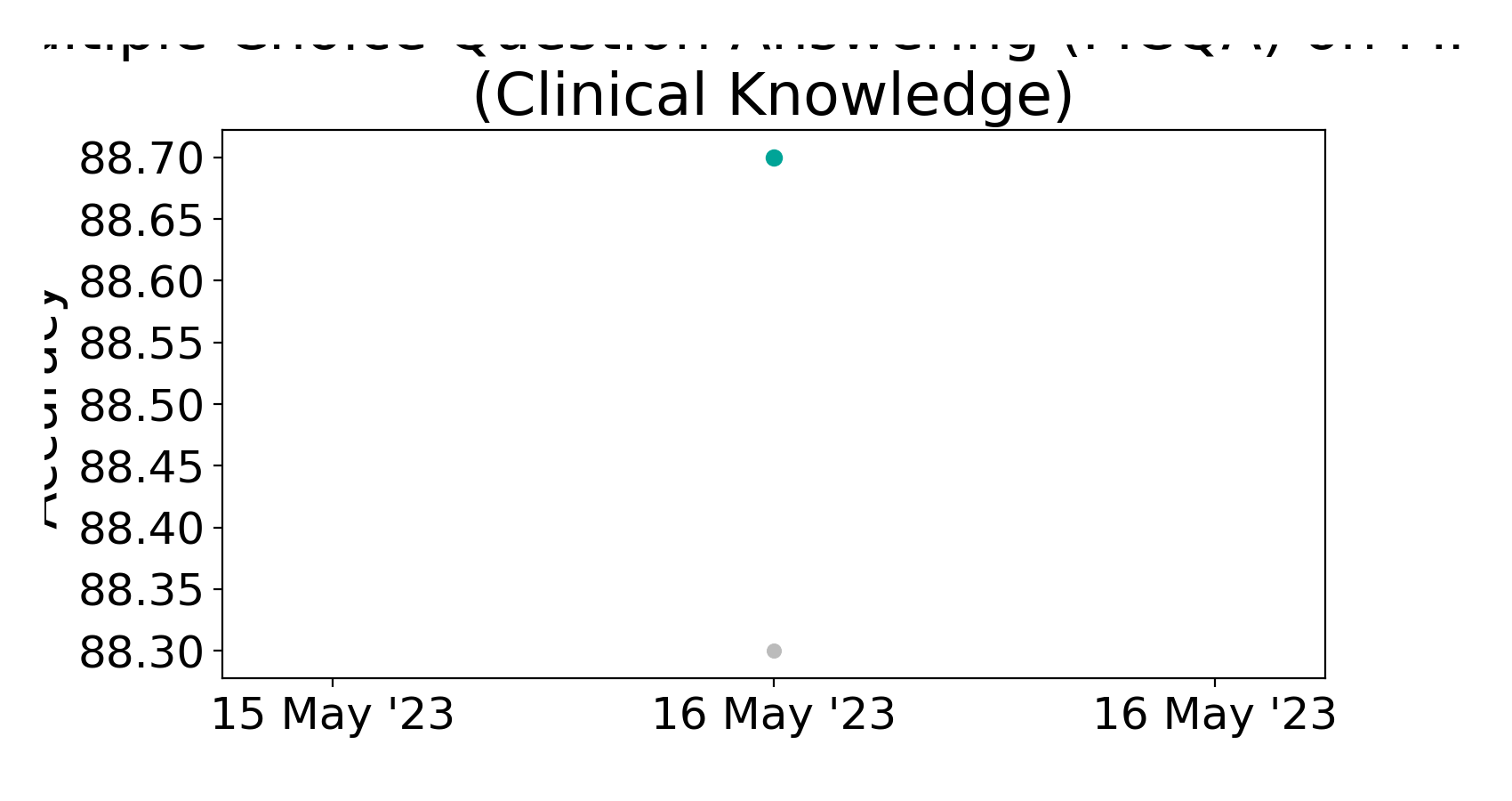 MMLU Clinical Knowledge Benchmark Multiple Choice Question Answering 