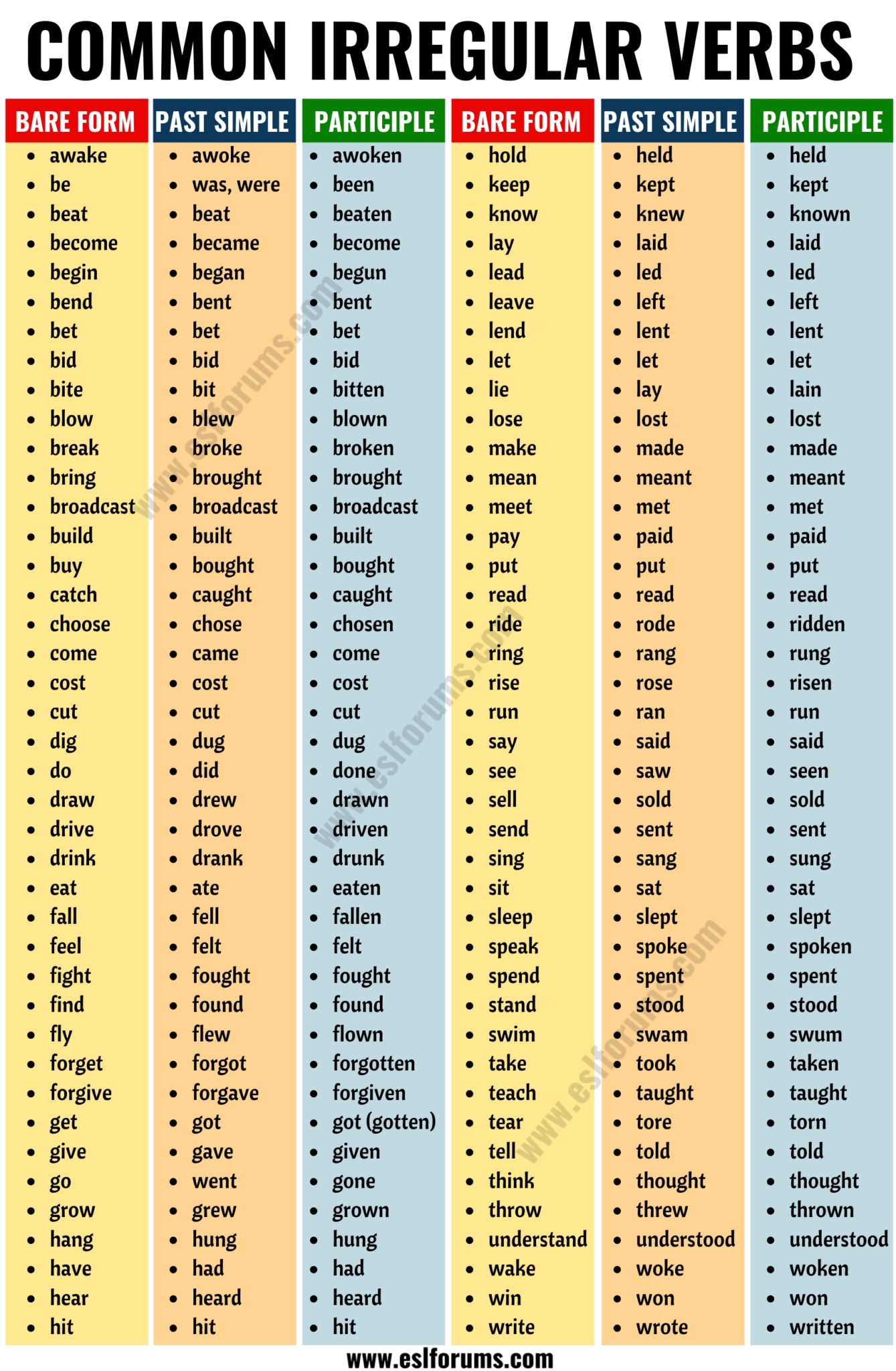 Most Common Irregular Verbs