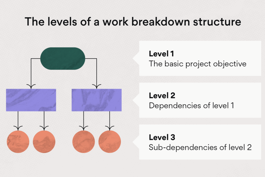 Network Diagrams Project Management Work Breakdown Structure
