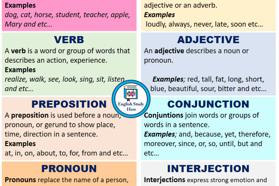 Noun Pronoun Adjective Verb Adverb Examples