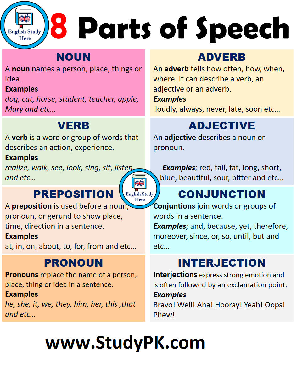 Noun Pronoun Adjective Verb Adverb Examples