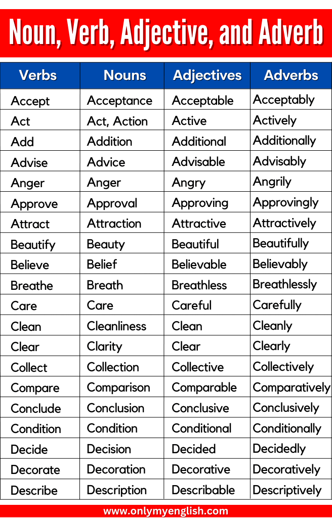 Noun Verb Adjective Adverb Examples List Of Verbs Nouns Adjectives 