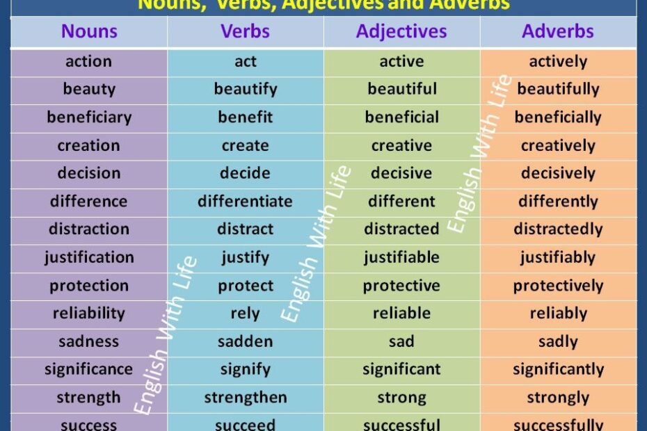 Noun Verb Adjective Adverb Sentences Examples