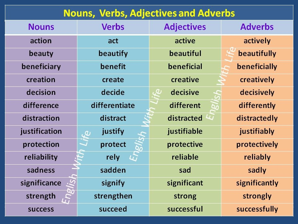 Noun Verb Adjective Adverb Sentences Examples