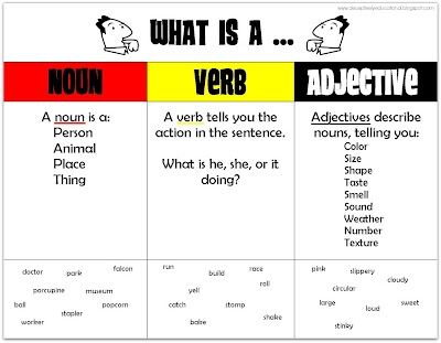 Noun Vs Adjective Vs Verb