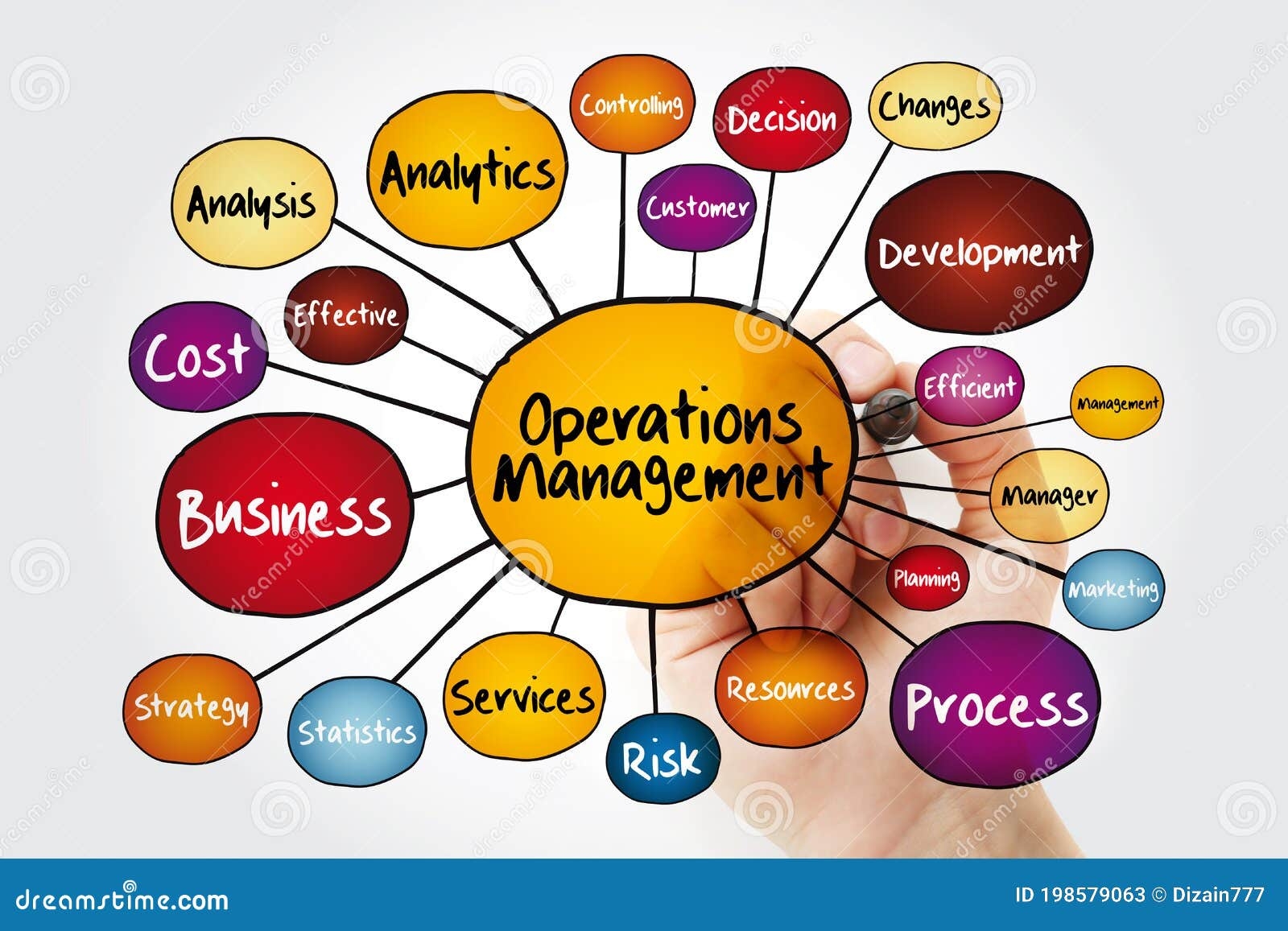 Operations Management Mind Map Flowchart With Marker Vrogue co