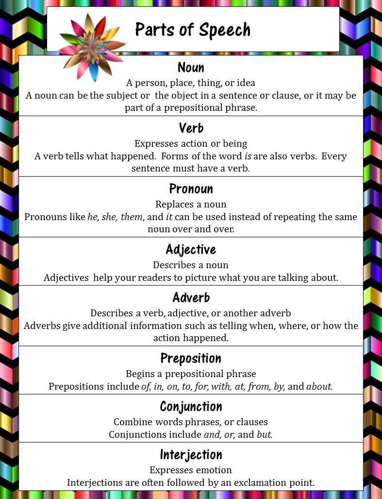 Parts Of Speech Chart Parts Of Speech Part Of Speech Noun Speech Images