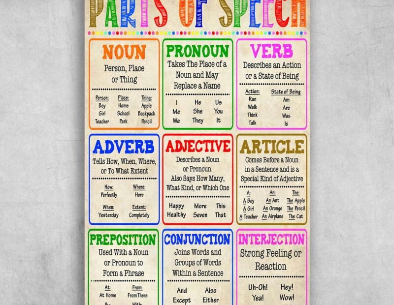 Parts Of Speech Noun Pronoun Verb Adverb Adjective Canvas Poster