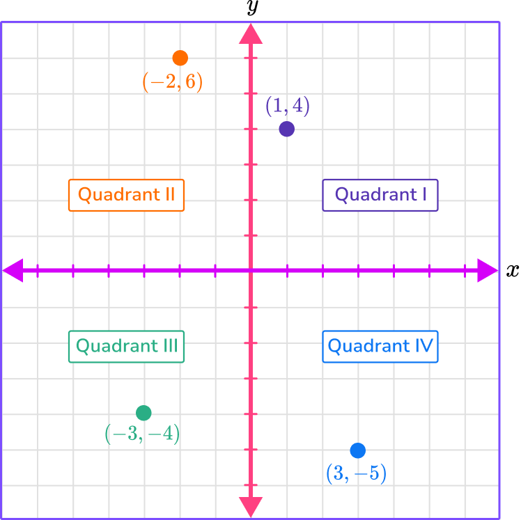 Plot Points On A Graph Math Steps Examples Questions