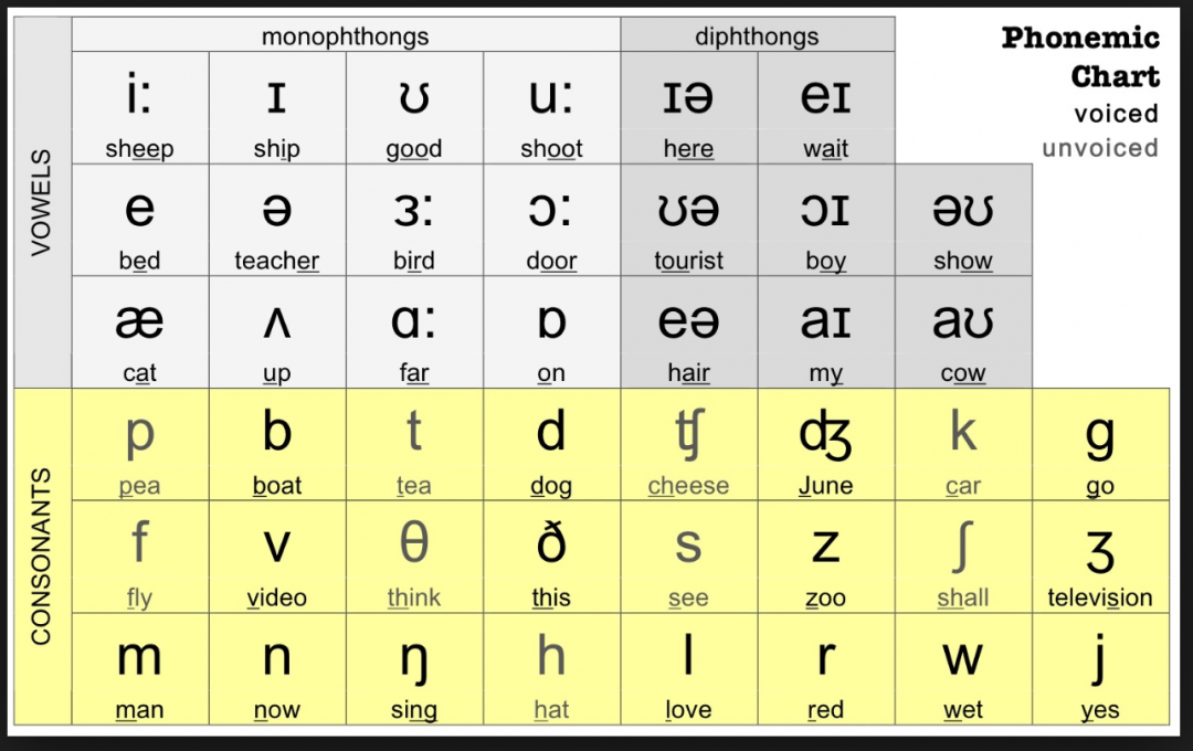 the correct pronunciation of words