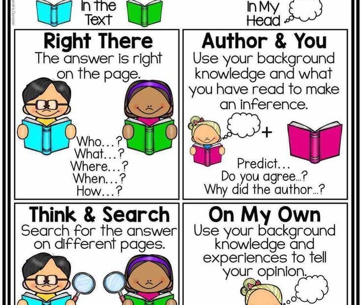 Reading Strategies Posters Anchor Charts Reading Comprehension