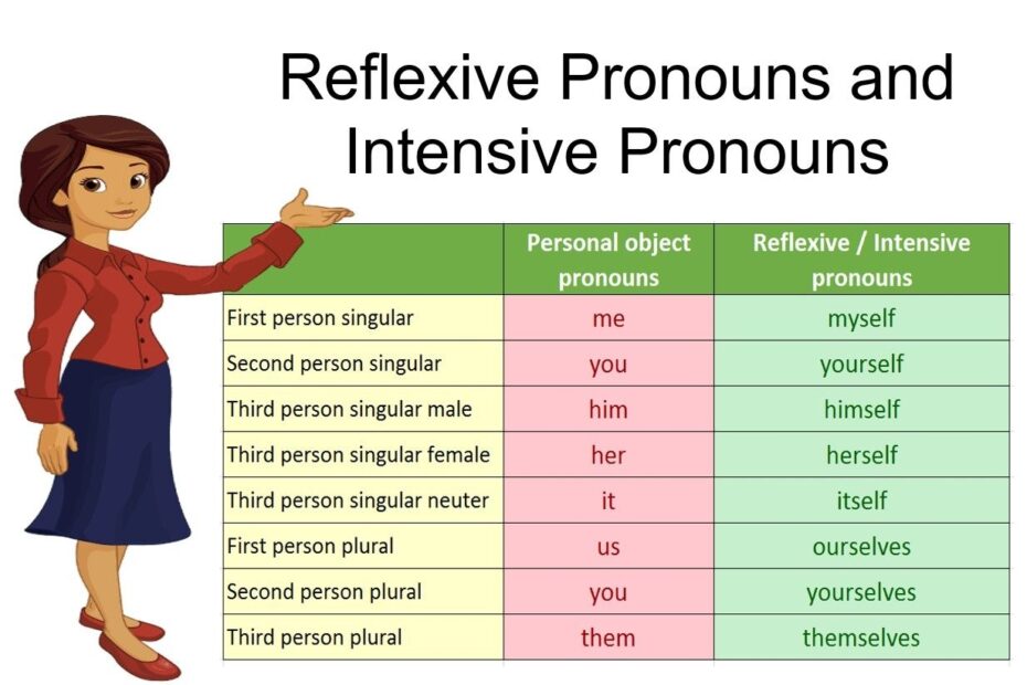 Reflexive Pronoun Plurals Relative Pronouns 7th Grade Science