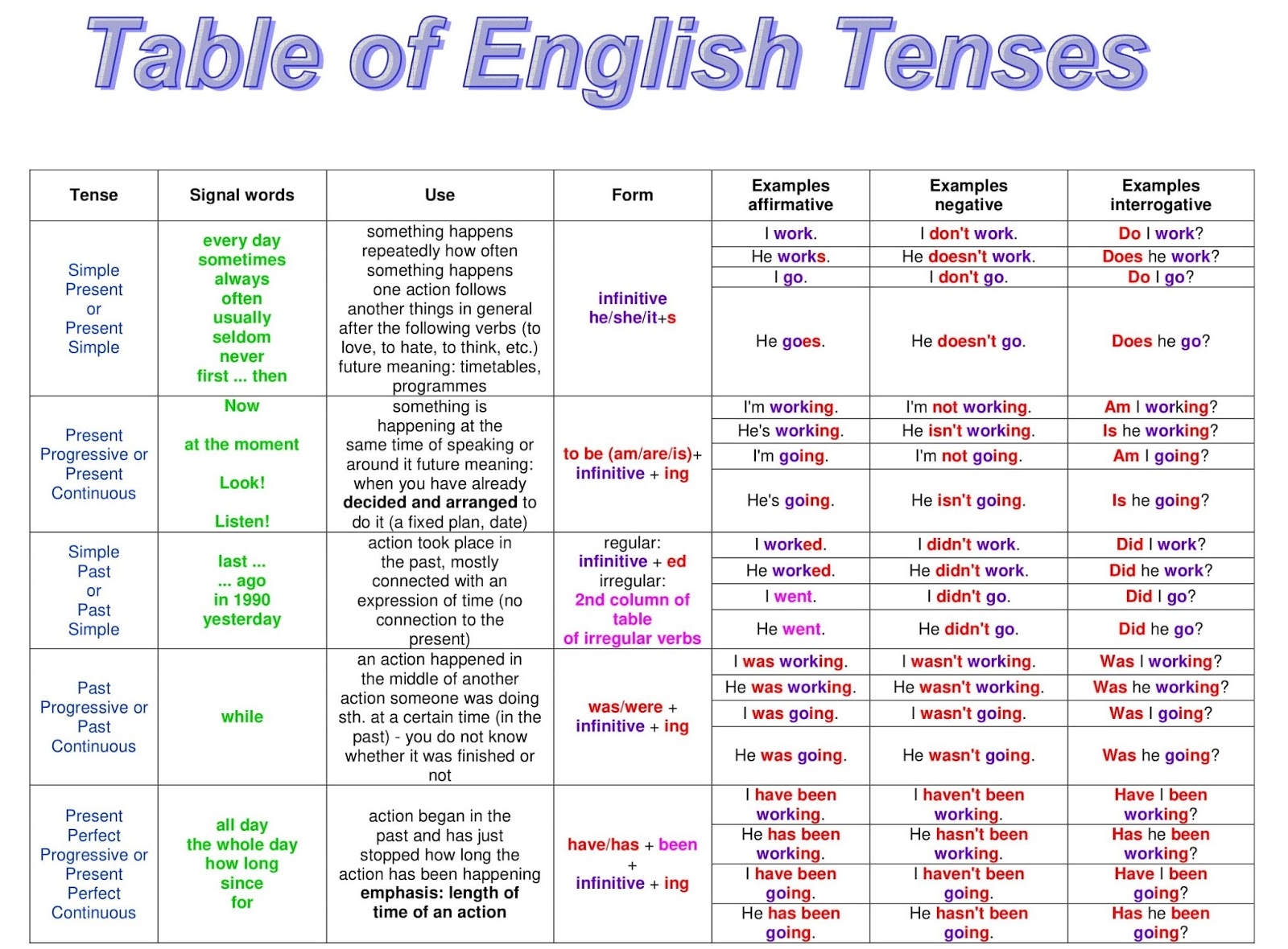 Table Of English Tenses With Example English Grammar A To Z