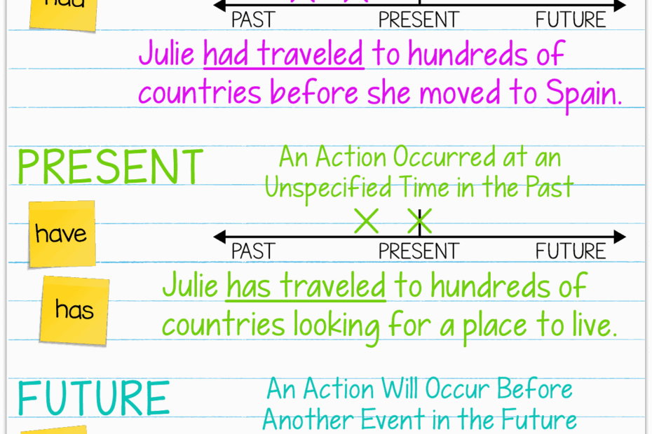 Teaching Perfect Verb Tenses Teacher Thrive
