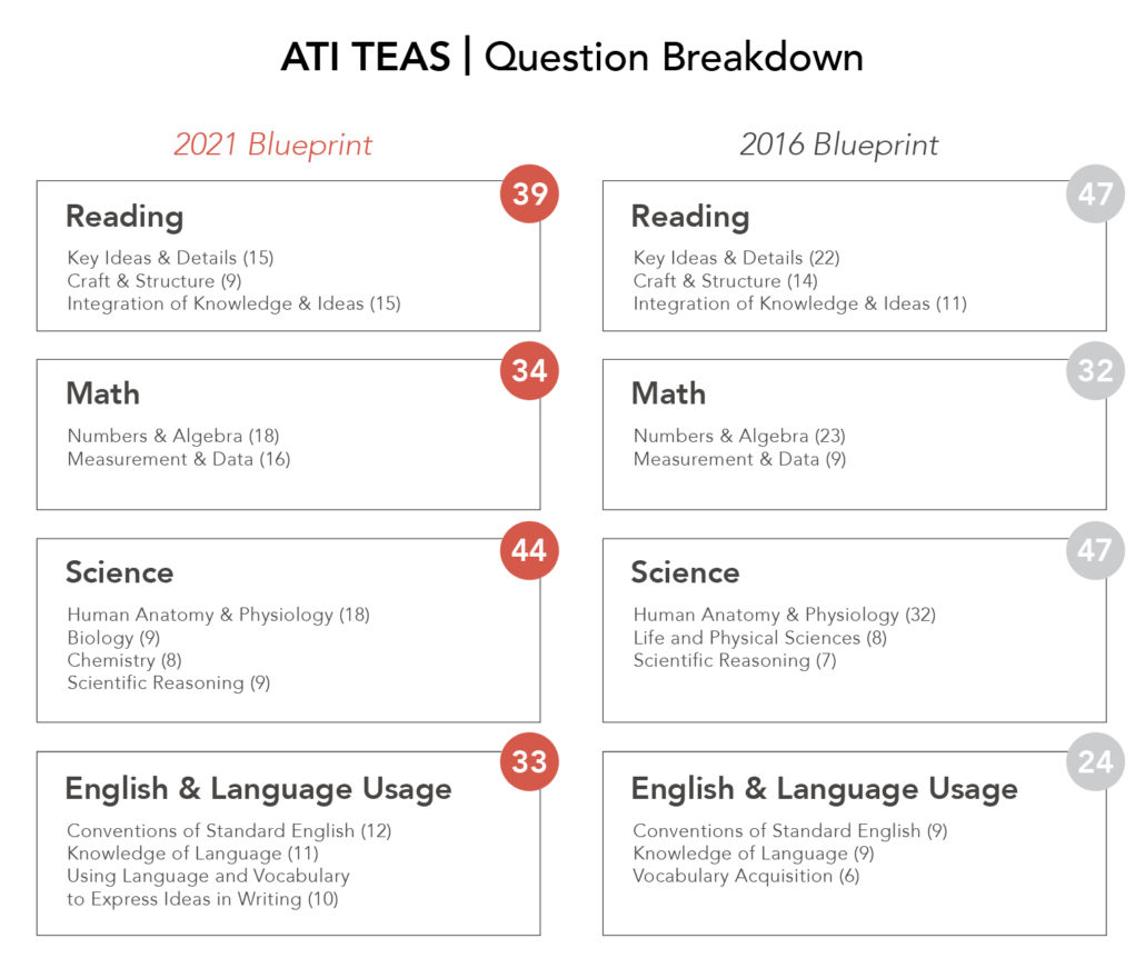 TEAS Tuesday What To Expect With The Updated Version Of The ATI TEAS 