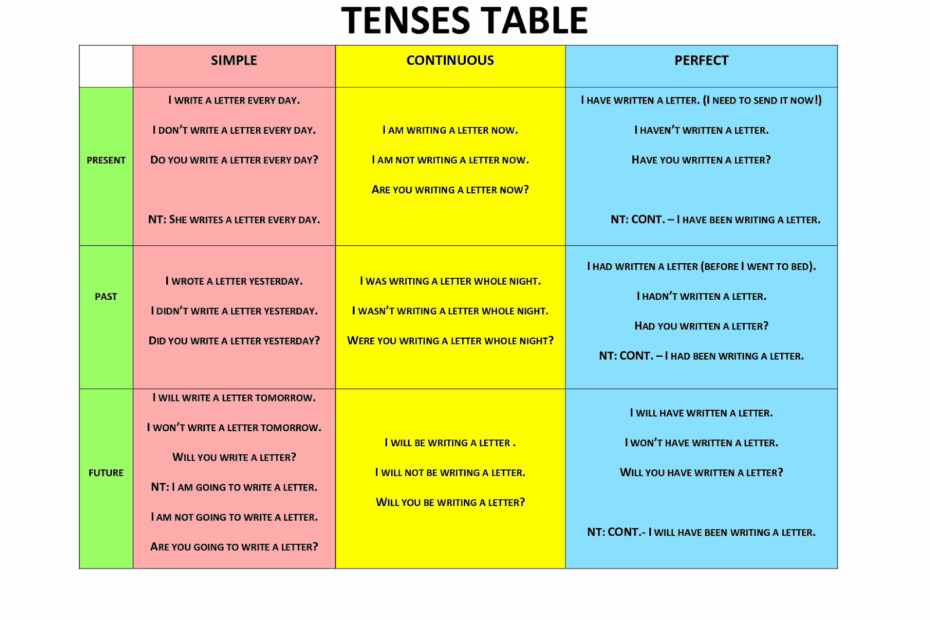 Tenses Chart Tenses Chart Verb Tenses Examples Verb Tenses My XXX Hot