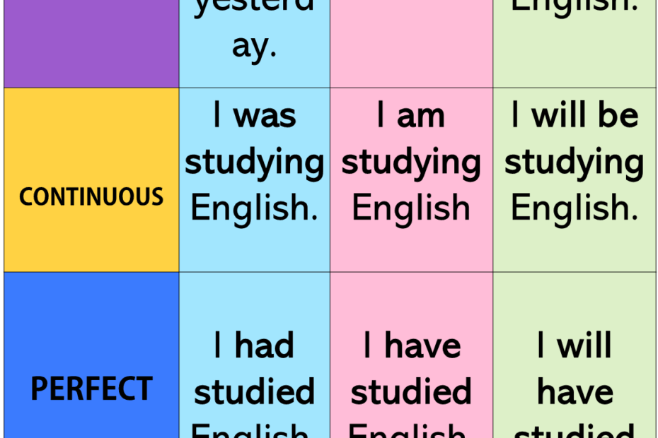 Tenses English Verbs English Grammar Tenses Verb Tenses Riset