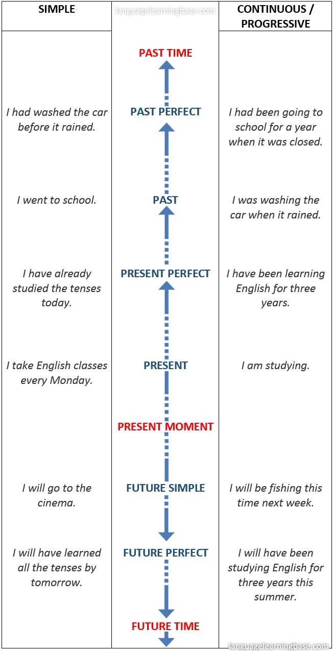tenses in english language