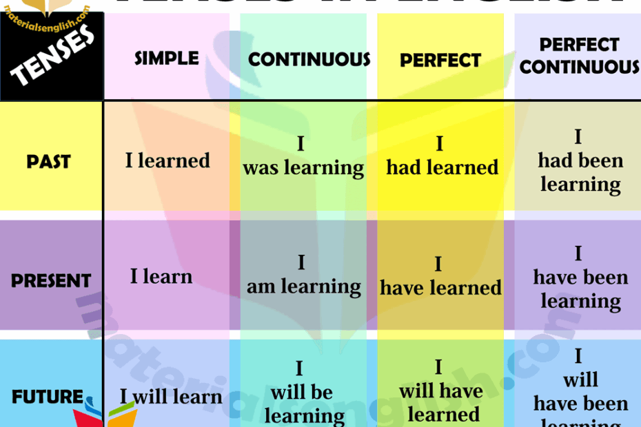 Tenses Of English Language