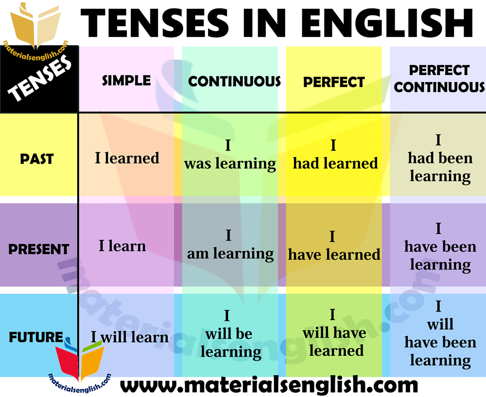 tenses in english for beginners