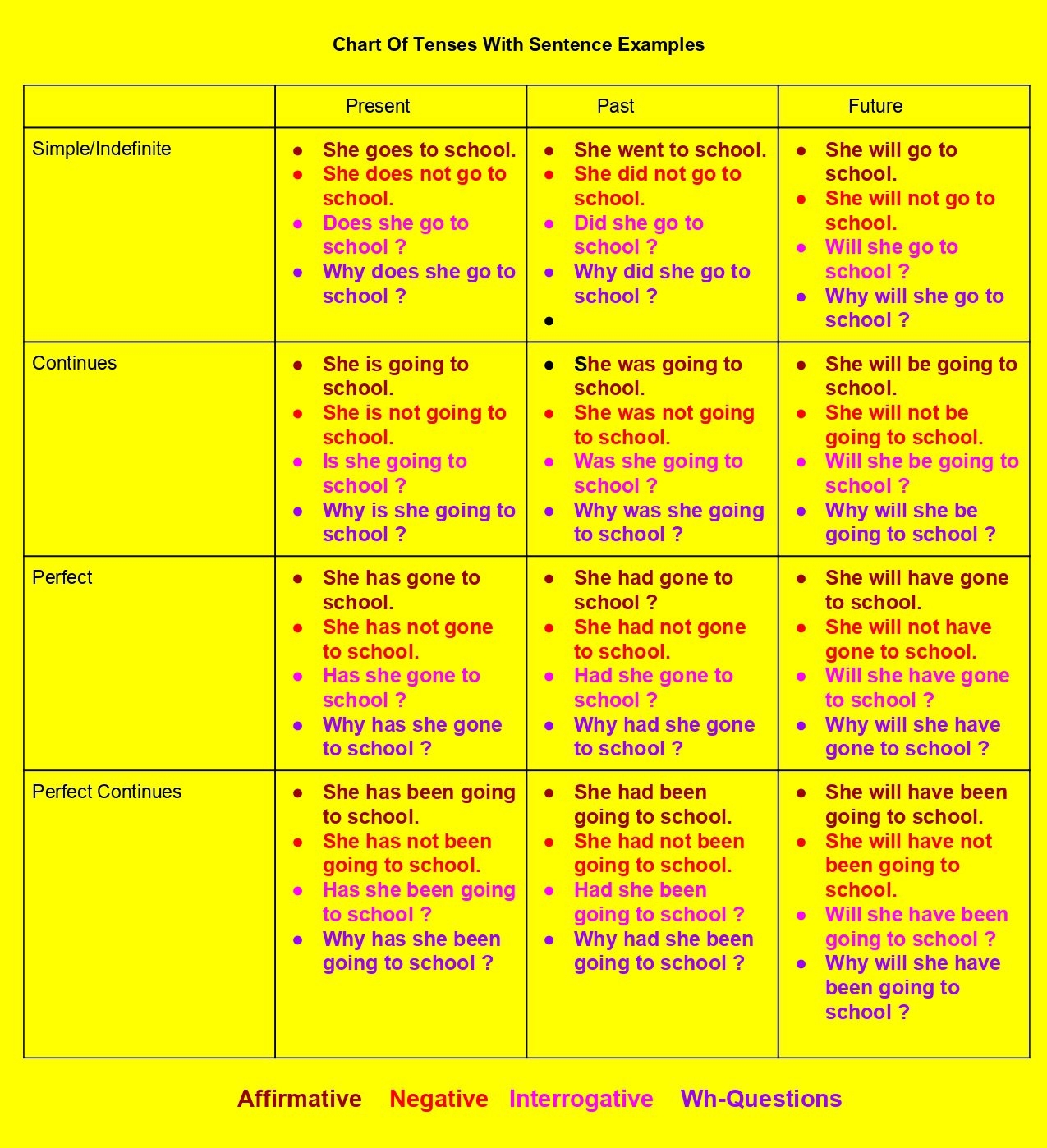 tenses chart with examples
