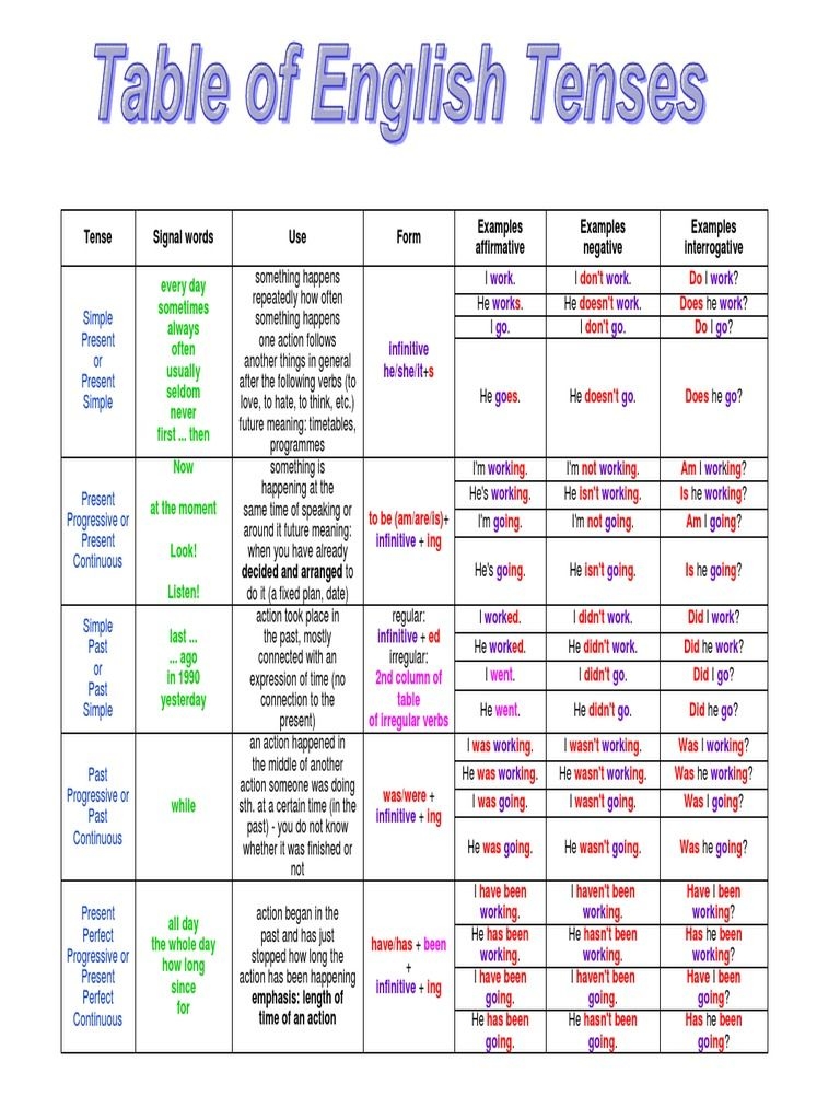 Tenses Table Chart