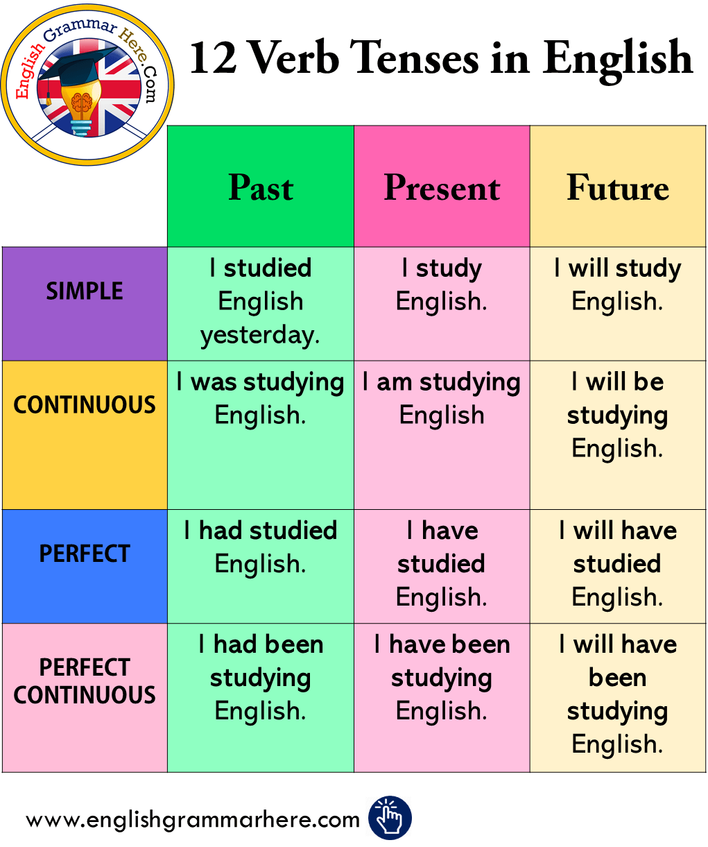 Tenses Tenses Chart English Tenses Chart Verb Tenses Examples Porn 