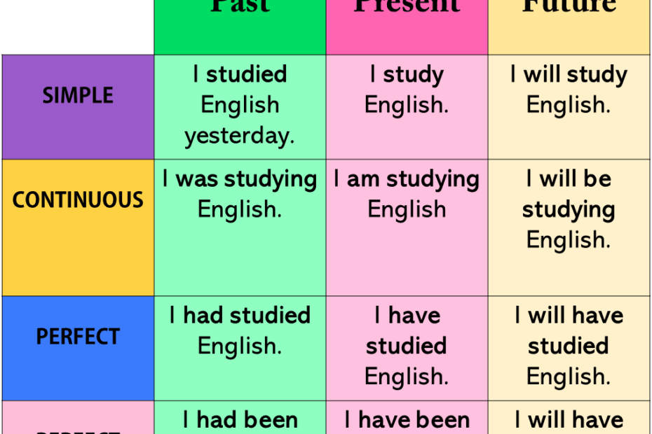Tenses Tenses Chart English Tenses Chart Verb Tenses Examples Porn