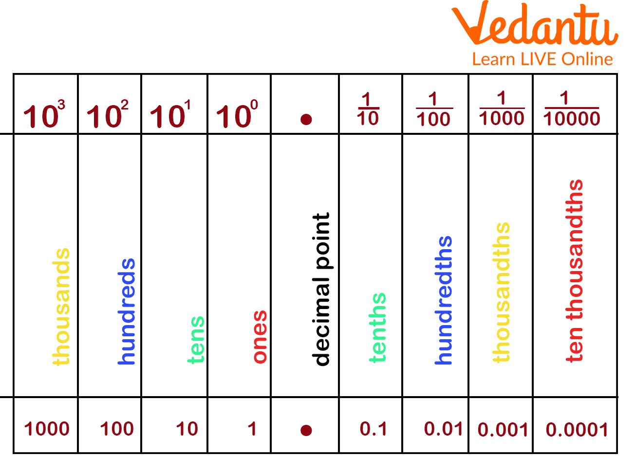 Tenth Decimal Place Learn And Solve Questions