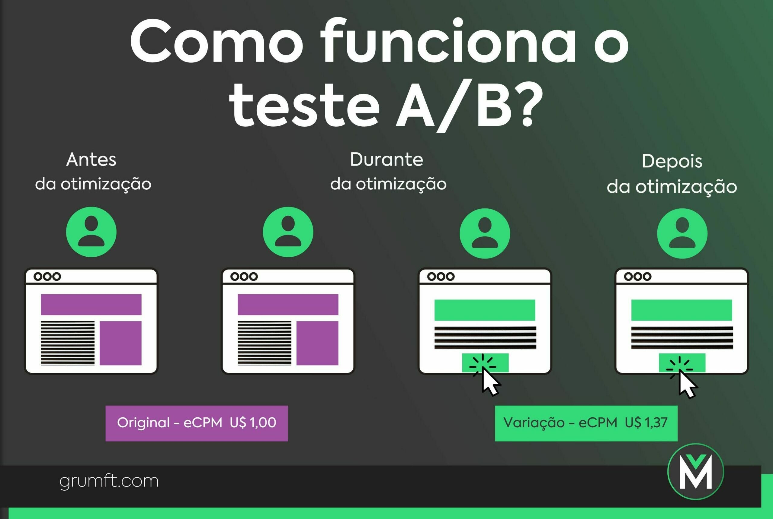 Teste A B Tudo Que O Publisher Precisa Saber