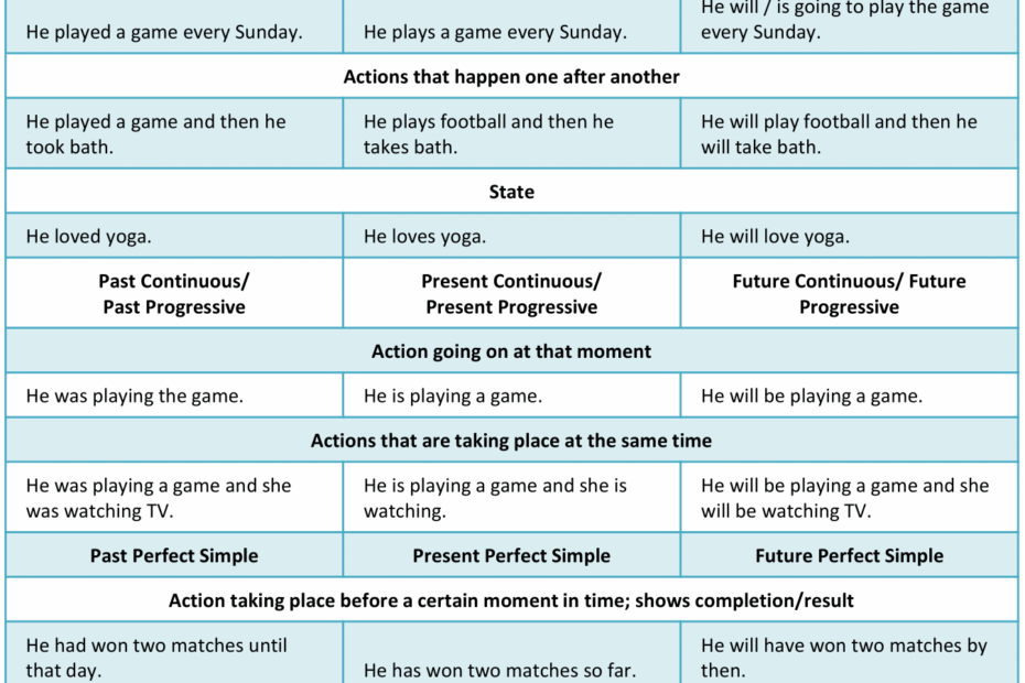 The 12 Basic English Tenses Pdf Infoupdate