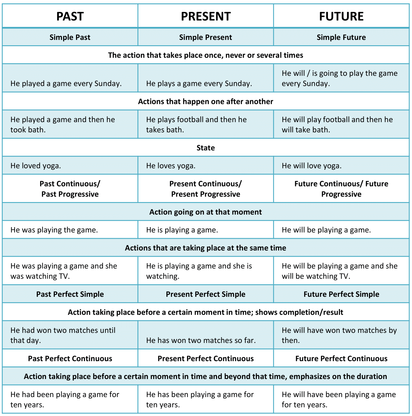 The 12 Basic English Tenses Pdf Infoupdate