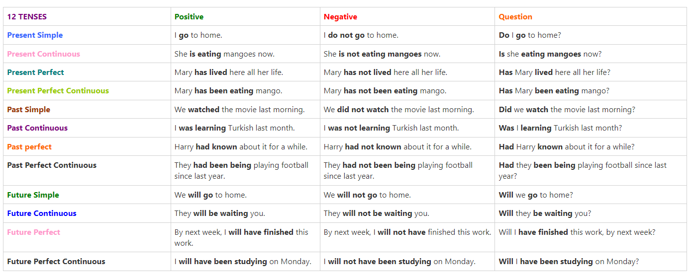 The 12 Basic English Tenses Pdf Infoupdate