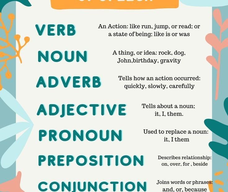 The 8 Parts Of Speech Printable Chart Parts Of Speech Eight Parts Of