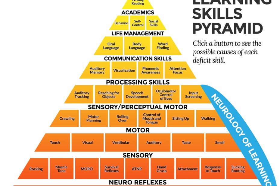 The Learning Skills Pyramid An Integrated Approach Hands On Learning