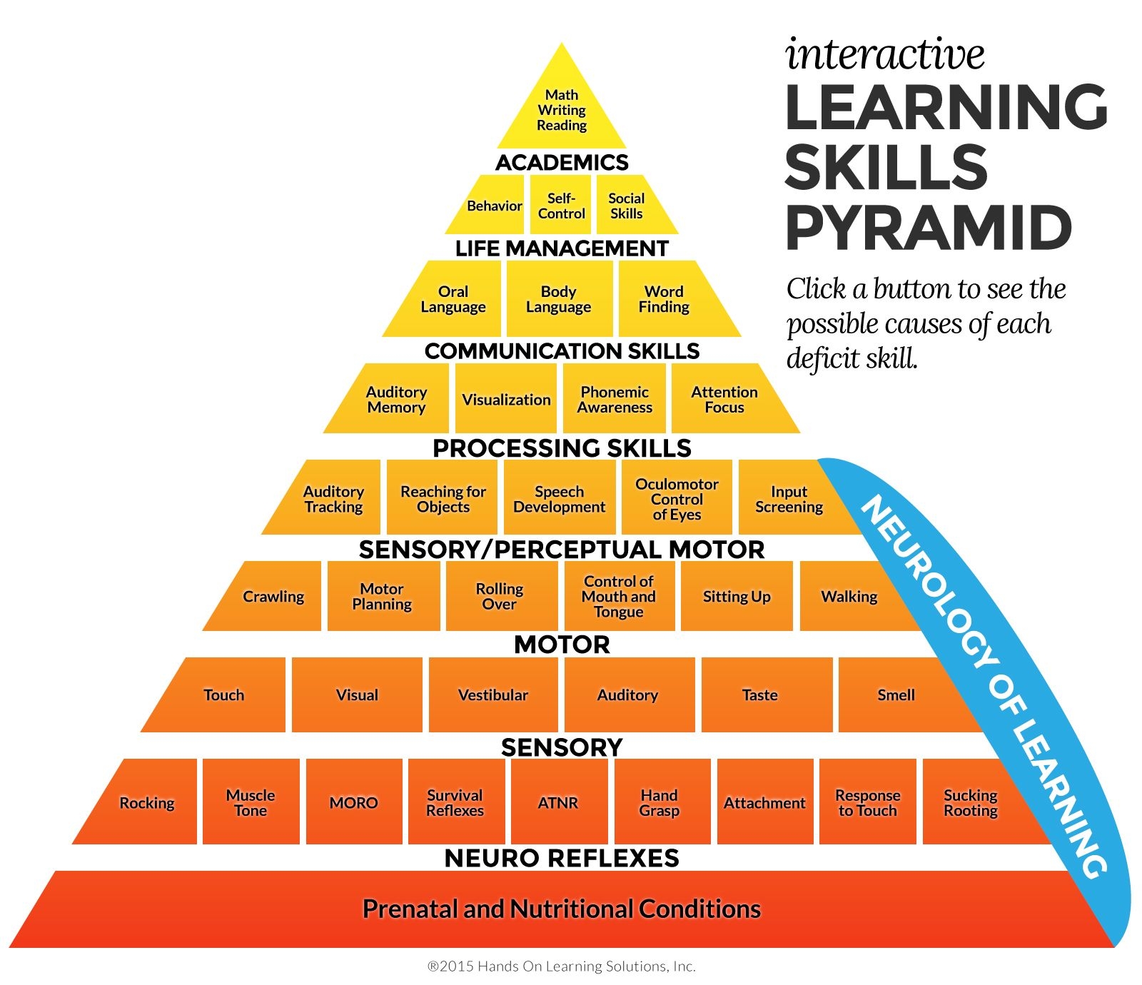 The Learning Skills Pyramid An Integrated Approach Hands On Learning 
