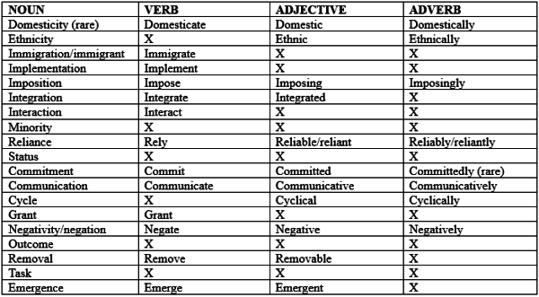 TOEFL Academic Word List Vocabulary Quiz The Vocabulary Of World 