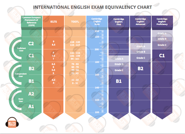 Toefl Ielts Score Equivalency Tables Toefl Ielts Score Equivalency Images
